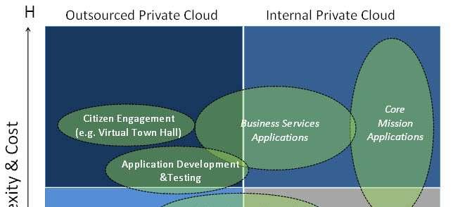 NASCIO Draft - Cloud Deployment for Government What are