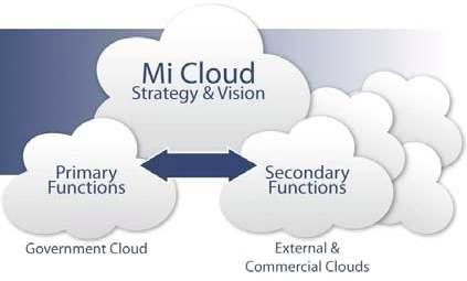 Michigan Cloud (MiCloud) IaaS State of Michigan Agencies - Will open up to local entities and schools What they did - Self Service Infrastructure provisioning - No commercial software - Custom front