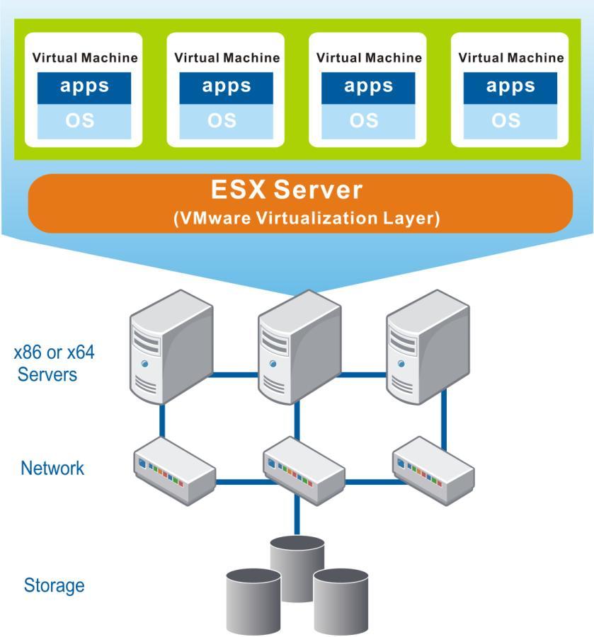 VMware virtualization The concept of virtualization originated in the 1960s but was not applied to x86 architecture until the 1990s.