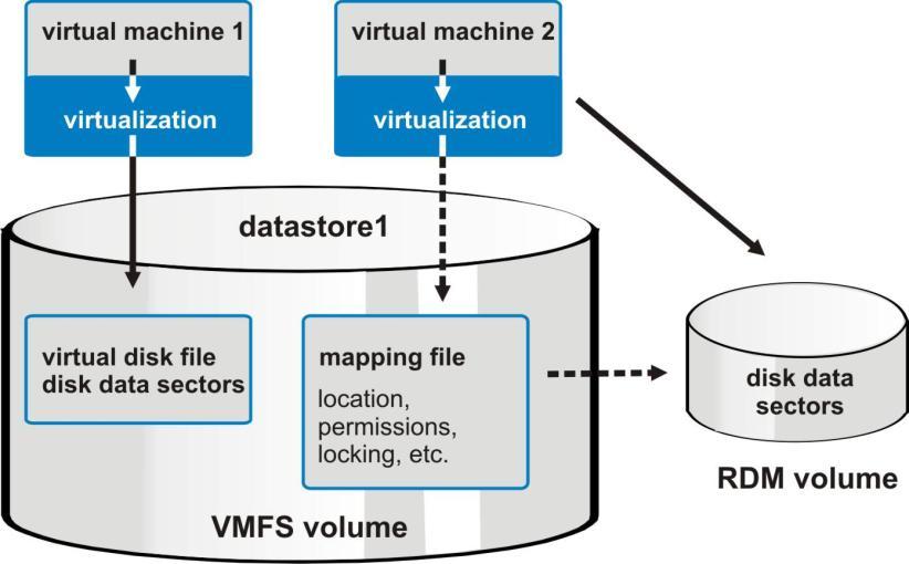 Configuration considerations Data formats To make data volumes on EonStor DS Series arrays accessible to ESX Server, they have to be configured as either a VMFS (Virtual Machine File System) volume