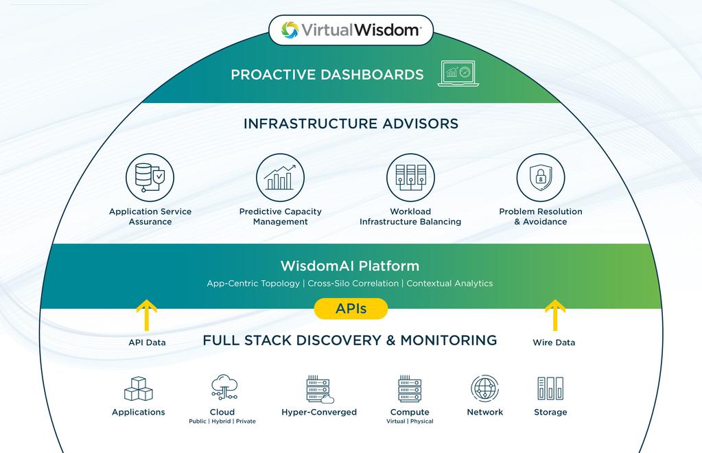 infrastructure monitoring solution that delivers comprehensive visibility into your multi-tiered application infrastructure environment a platform that understands how the infrastructure is