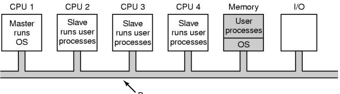 Multiprocessor OS Master/Slave Multiprocessor OS Shared OS Bus All operating system functionality goes to one CPU no multiprocessor concurrency in the kernel Disadvantage OS CPU consumption may be