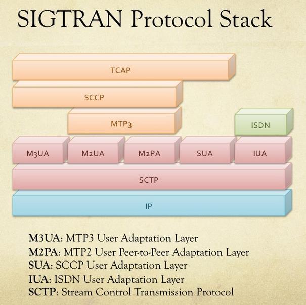 only) SIGTRAN is used in MSC softswitches in GSM and UMTS It