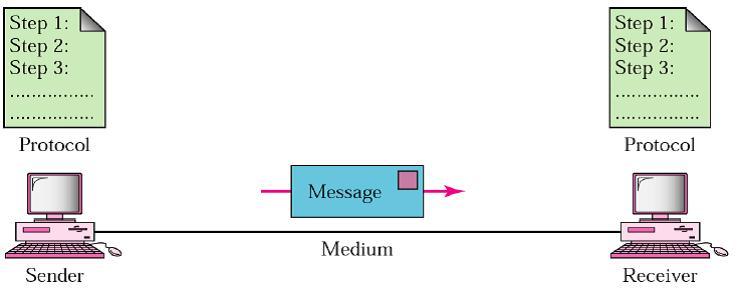 Jitter refers to the variation in the packet arrival time. It is the uneven delay in the delivery of audio or video packets. For example, let us assume that video packets are sent every 3D ms.