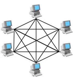 In a mesh topology, every device has a dedicated point-to-point link to every other device. The term dedicated means that the link carries traffic only between the two devices it connects.