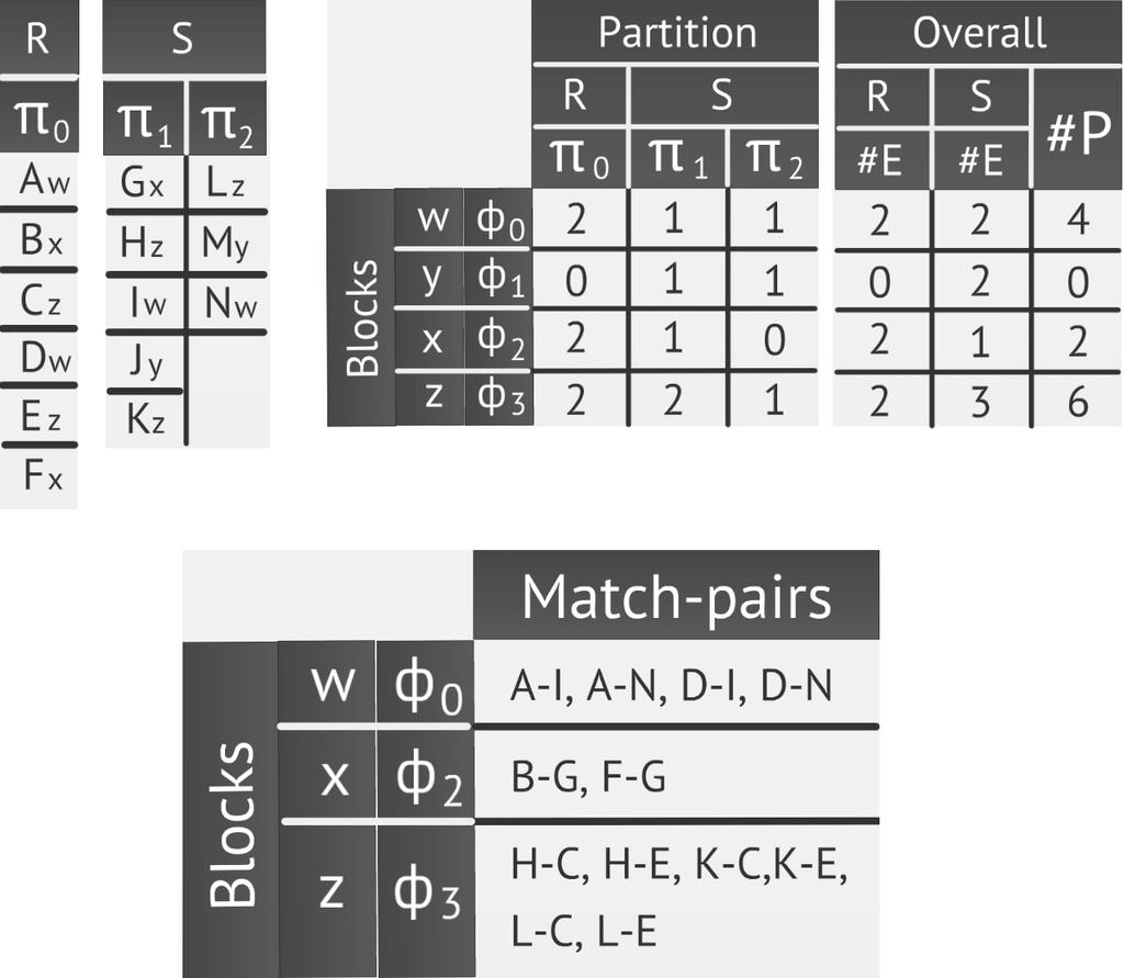 Fig. 1. Example data (up-left), BDM (up-right), and the expected match-pairs (down-center). Fig. 2. Example BlockSlicer dataflow for 2 sources. blocks with the same key in different sources, i.e., Φ i,r and Φ i,s.