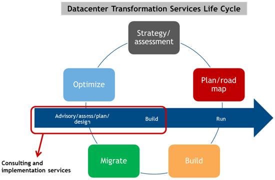 Market Definition The datacenter transformation (DCT) consulting and implementation (C&I) services market covers the advisory, assess, plan, design, and build functions of the entire datacenter