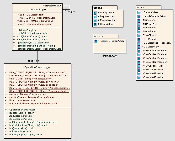 Figure 37 Application viewer model Figure 37 shows the classes and packages which make up the application viewer. The UMLexe plug-in is derived from the abstract plug-in from the Eclipse platform.