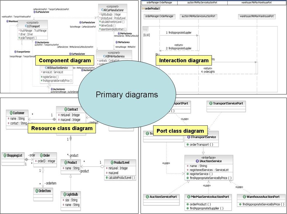 6.2.1 Primary diagrams Figure 13, gives an overview of the necessary diagrams for UMLexe. Component diagrams specify components and the ports and interfaces.