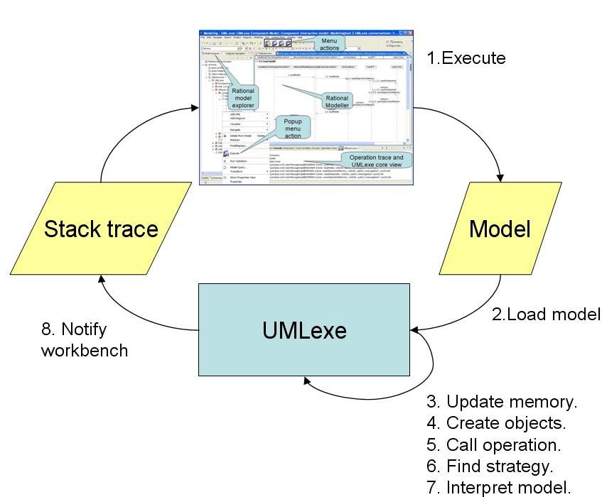 7 Proof of concept In this chapter we will step through a UML 2.0 model execution with UMLexe. The base model for this execution is the case presented in Chapter 3.