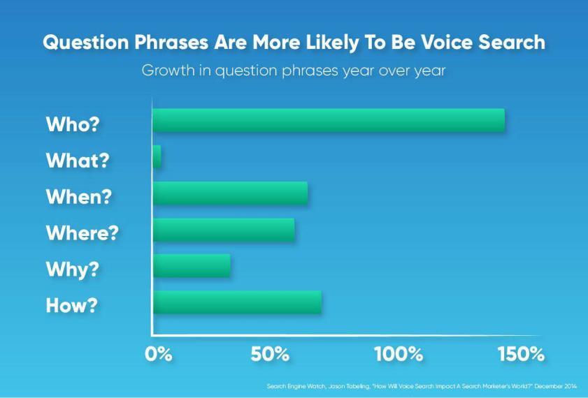 Best Questions for Voice Search? What is Position Zero? Position Zero is a feature that Google has implemented for several years now that provides information to users above the fold on Google.