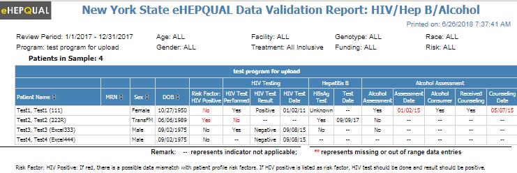 Patient test2 is flagged because the patient was reported as have HIV as a risk factor on the demographics screen, but was also reported to not have had an