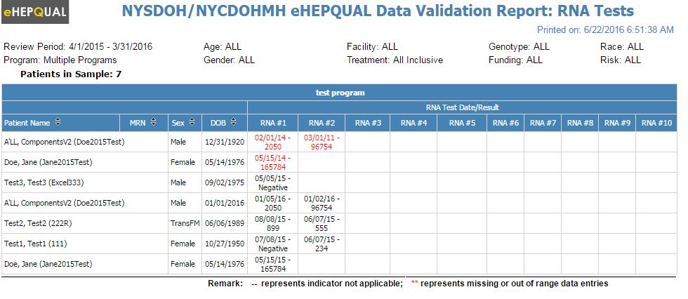 The Validation Report: RNA Tests shows all patients and all data on HCV RNA testing and results.
