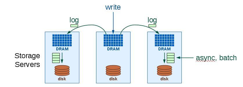 DRAM volatility Data durability RAMCloud ensures the durability of DRAM-based data by keeping backup copies on secondary storage.