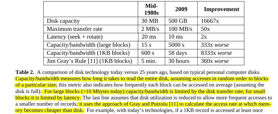 HDD technology evolution Disk capacity has increased more than 10000-fold over the last 25 years The access rate to information on disk has improved much more slowly: seek time and rotational