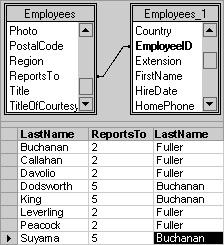 Self joins When you want to combine information in one table, use a self-join. For example, in a table of employees, each record includes the employee ID for the manager that an employee reports to.