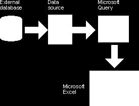 Setting up data sources What is a data source? A data source is a stored set of information that allows Microsoft Excel and Microsoft Query to connect to an external database.