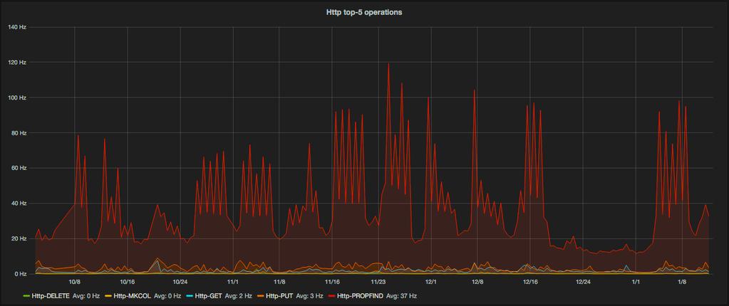 EOS/CERNBox HTTP Operations Some Peak Requests at 1.