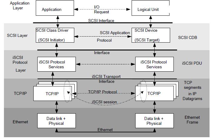 iscsi (Internet SCSI) (3)