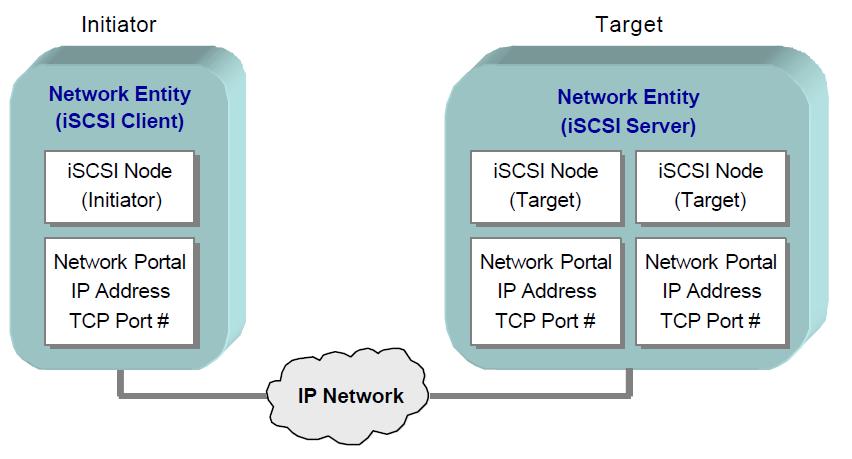 iscsi (Internet SCSI) (4)