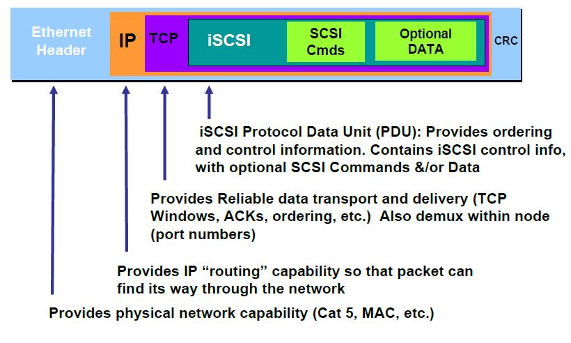 iscsi (Internet SCSI)