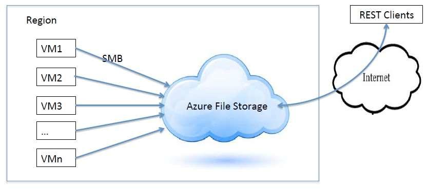 Microsoft Azure File Storage (1) Support