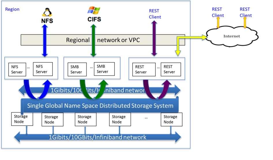 Ali NAS Support Multiple Protocols NFS/CIFS Accesses are in a Region Support Virtual Private Cloud