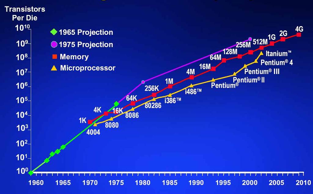 Moore s law September 1, 2003 Prof. V.G.