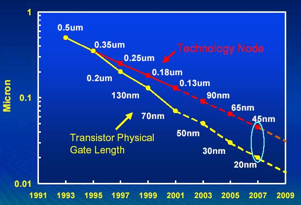 Technology scaling over the years September 1, 2003