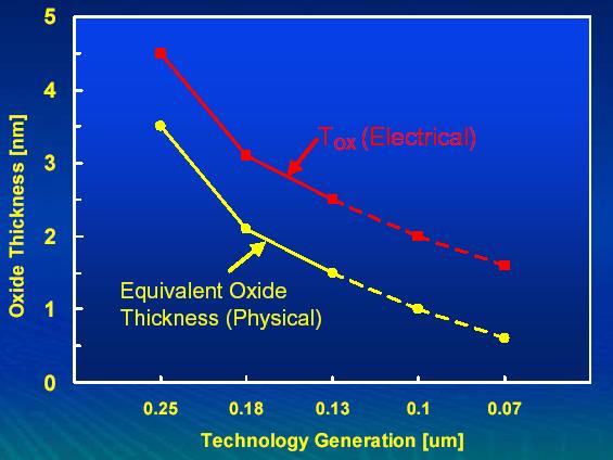 Scaling of the silicon oxide over the technology generations