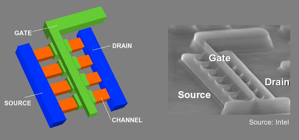 : Future Experimental three-gate transistor structure (the channel is surrounded by the gate