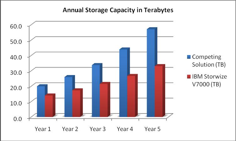 Storage Environment The original storage infrastructure was that of a medium sized organization with 20 terabytes of raw physical capacity with about 28% unused capacity.