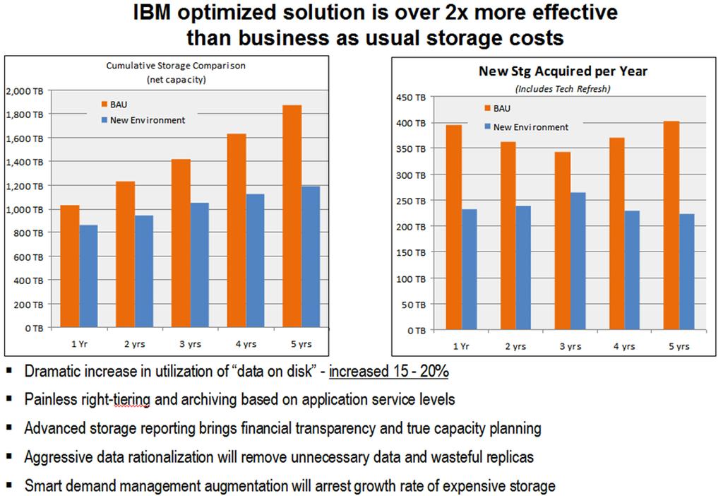 Storage Infrastructure Optimization Program Client Benefits IBM identifies areas where savings can be