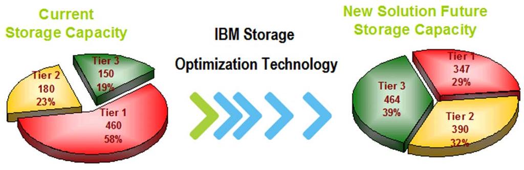 dramatically lowering management costs Savings typically range from a 20% - 25% reduction in new storage