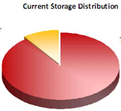 Current Storage vs.