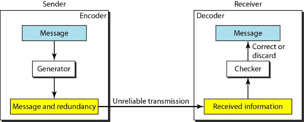 The structure of encoder and decoder Error