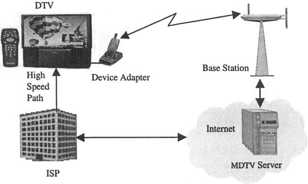 When user plugs hislher mobile phone into the docking station an IP connection is established between the DTV and the Internet through the cellular wireless network.