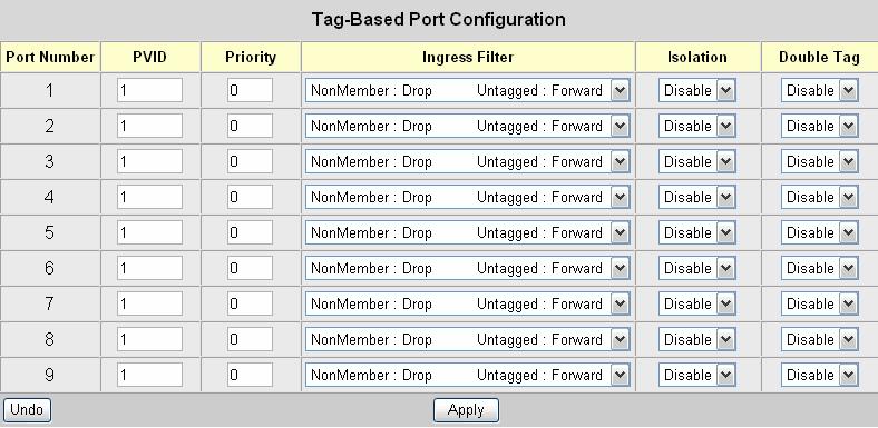 For each port the user must click on the checkboxes of the ports to decide which port is allowed to switch frames from the configured port.