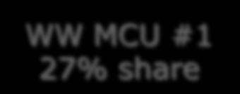 32-bit MCU #1: 38% share WW Automotive MCU #1 42% share Deepened relationships with