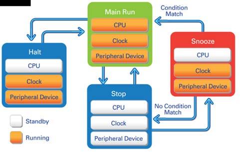 Microcontroller and Microprocessor Line-up 2010 2012 32-bit 1200 DMIPS, Superscalar Automotive & Industrial, 65nm 600µA/MHz, 1.