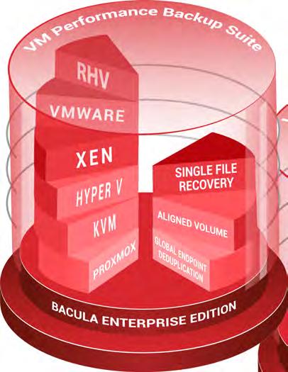 Backup and Replication for hypervisor environments of any size, when used with Bacula Enterprise Edition The VM Performance Backup Suite provides the widest range of hypervisor interoperability in