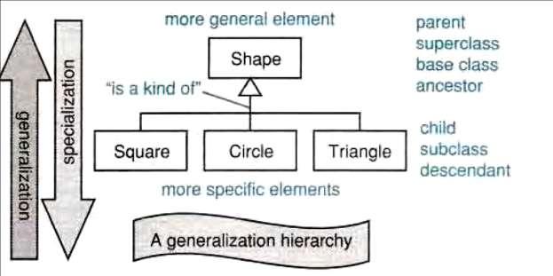 Generalization/Specialization Generalization hierarchies may be created by