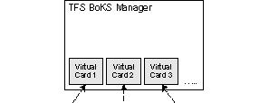 Cards A Card is a symmetrically encrypted file that contains user credentials. As the name indicates, a Card duplicates the functionality of a Smart Card.