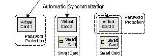A Card can be used to store the same kind of information as a Smart Card, but does not have the memory constraints of the hardware-based Smart Card solution.