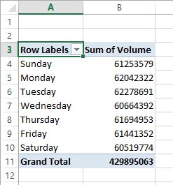 In this exercise, you ll create a PivotTable by using data from a table, add fields to the PivotTable, and then pivot the PivotTable.