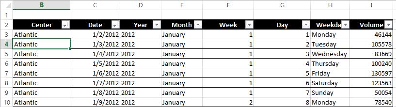 Each column, in turn, contains numerous values: there are nine distribution centers, data from two years, 12 months in a year, seven weekdays, and as many as five weeks and 31 days in a month.