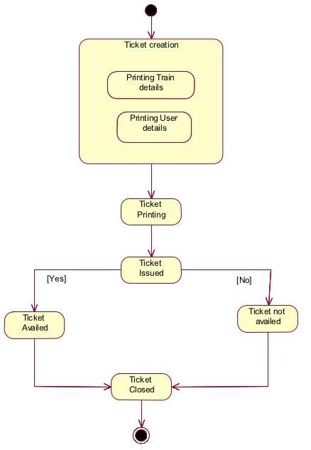 Subject Code: 17630 Model Answer Page No: 14 /32 State Diagram for online reservation system: Q 4. Attempt any FOUR of the following: a) List and classify various UML diagrams.