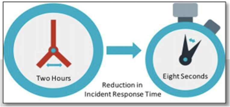 Automated Incident Response Before