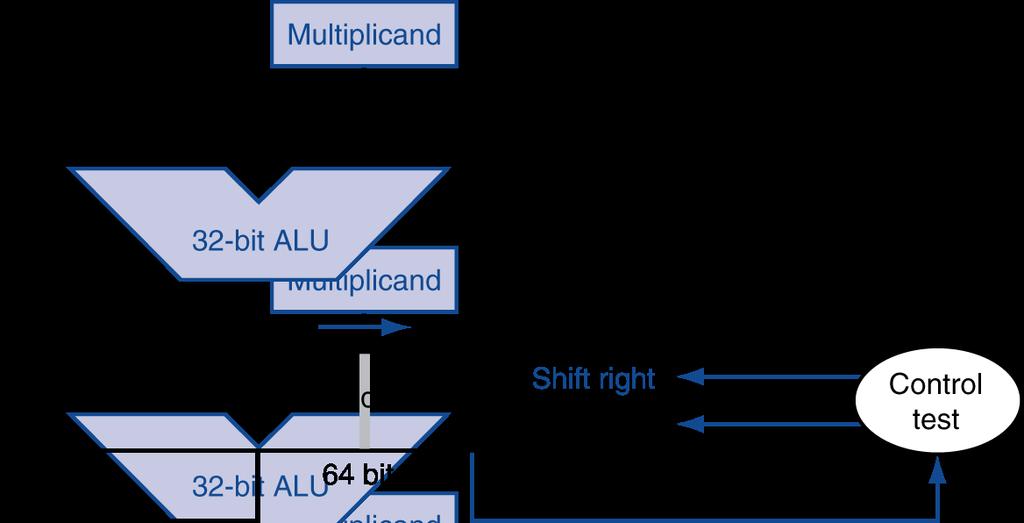 Optimized Multiplier Perform steps in parallel: add/shift
