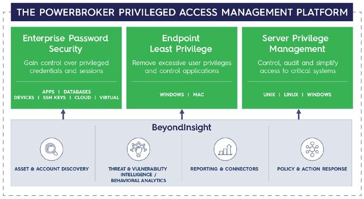 The PowerBroker Privileged Access Management Platform PowerBroker for Unix & Linux, PowerBroker for Sudo, and PowerBroker Identity Services (AD Bridge) are part of BeyondTrust s solutions for Server